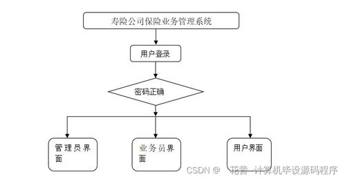 Java计算机毕业设计 寿险公司保险业务管理系统的设计与实现